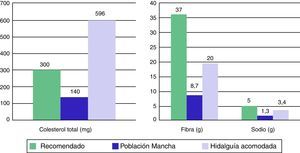 Dieta recomendada en la prevención de la aterosclerosis y resultados obtenidos en La Mancha (2).