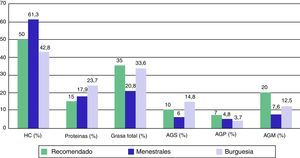 Dieta recomendada en la prevención de la aterosclerosis y resultados obtenidos en Cataluña (1).