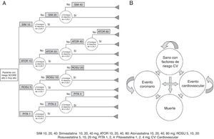 A. Diagrama del árbol de decisiones (un año del modelo) empleado para distribuir a los pacientes entre las dosis disponibles de cada estatina según su respuesta. B. Diagrama del modelo de Markov con 4 estados de salud. El paciente sano con factores de riesgo cardiovascular (CV) puede permanecer sano, tener un evento coronario o cerebrovascular no mortal, o morir. El paciente con evento coronario o cerebrovascular puede repetir evento no mortal o morir. La muerte es el estado absorbente. La probabilidad de transición de un estado a otro se corresponde con el riesgo del individuo de tener un evento coronario o cerebrovascular mortal o no mortal. ATOR 10, 20, 40 y 80: atorvastatina 10, 20, 40 y 80mg; CV: cardiovascular; PITA 1, 2 y 4: pitavastatina 5, 10 y 20mg; ROSU 5, 10 y 20: rosuvastatina 5, 10 y 20mg; SIM 10, 20 y 40: simvastatina 10, 20 y 40mg.