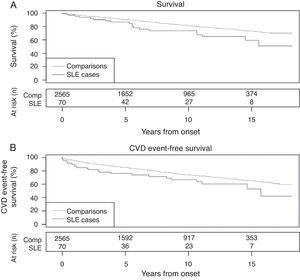 Supervivencia en pacientes con lupus eritematoso sistémico y controles emparejados por edad y sexo. A) Muerte por cualquier causa. B) Muerte o evento cardiovascular. Tomado de Bartels et al.20.