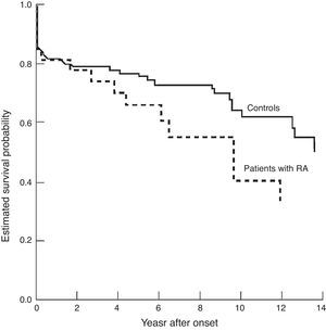 Supervivencia después de un infarto agudo de miocardio en pacientes con y sin artritis reumatoide. Tomado de Södergren et al.21.