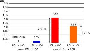 Objetivo terapéutico: colesterol-no-HDL. Aumento de riesgo cardiovascular según consecución de objetivos. Fuente: adaptado de Boekholdt et al.26.