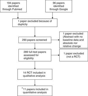Flow diagram of study selection process. *One study was a meeting abstract (Pellicia 2012),28 which did not provide baseline and lipid change information to allow its inclusion. Other trial was a poster preliminary presentation (Puzo 2013)29 of a clinical trial paper which has been already submitted for peer review but not still published at the time of meta-analysis was done (Solà 2013).25 Cicero 2013, which included hypercholesterolemic patients receiving all of them the nutraceutical, was excluded since it was a non-randomised comparison of patients with or without mild-to-moderate chronic kidney disease (CKD).30
