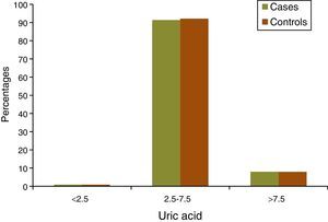 Uric acid (mg/dl) in two groups studied. *Total of 8% subjects in cases with hyperuricemia >7.5mg/dl.