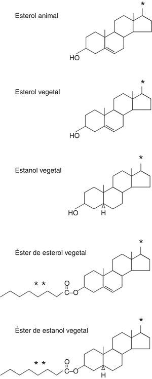 Estructuras químicas simplificadas de los esteroles animales (colesterol) y de los esteroles vegetales (esteroles y estanoles) y sus ésteres. Nota: Todos los esteroles vegetales tienen un núcleo ciclopentanoperhidrofenantreno en su estructura química básica, similar a la del colesterol. El asterisco (*) y los 2 asteriscos (**) de la figura indican la presencia de un grupo (o radical) químico que se añade a la estructura del esterol o del estanol (por ejemplo, una cadena hidrocarbonada en el caso de un asterisco o un ácido graso en el caso de los 2 asteriscos) para dar el esterol o el estanol específico o su éster: sitosterol, campesterol, estigmastanol, colesterol esterificado…