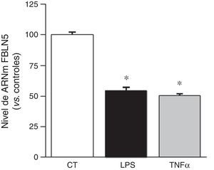 La expresión vascular de la FBLN5 disminuye en presencia de estímulos inflamatorios. Las CMLV se expusieron a estímulos inflamatorios (LPS: 100ng/ml o TNFα: 50ng/ml) durante 24h. El nivel de ARNm de la FBLN5 se determinó por PCR a tiempo real. Los resultados se expresan como media±SEM (n=6; * p<0,0001 vs. controles).