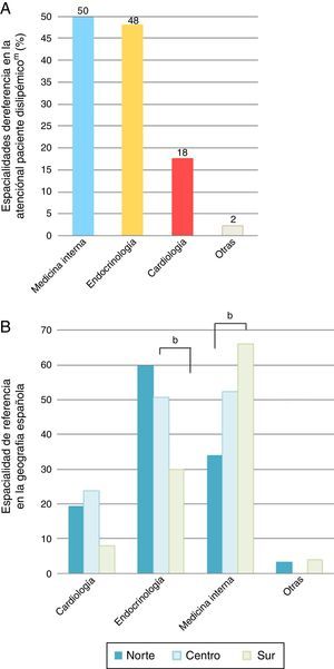 Especialidades de referencia para la derivación del paciente dislipidémico en ausencia de unidad de lípidos (panel A) y distribución según área geográfica (panel B). Otras: unidad de riesgo cardiovascular, atención primaria, médico de familia o «en función de otras patologías del paciente». b p<0,01; m Pregunta multirrespuesta.
