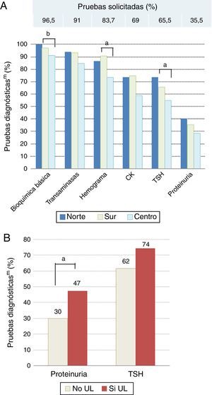Principales pruebas bioquímicas realizadas en el proceso diagnóstico del paciente dislipidémico en función del área geográfica (panel A) y de la existencia o no de unidad de lípidos (panel B).CK: creatincinasa; TSH: tirotropina. a p<0,05; b p<0,01; m pregunta multirrespuesta.