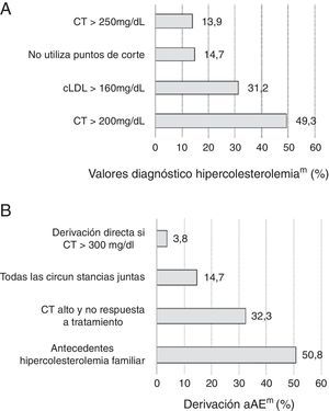 Criterios diagnósticos de hipercolesterolemia utilizados por los médicos de atención primaria (panel A) y principales motivos de derivación a la atención especializada (panel B). AE: atención especializada; AP: atención primaria; cLDL: colesterol de las lipoproteínas de baja densidad; CT: colesterol total.