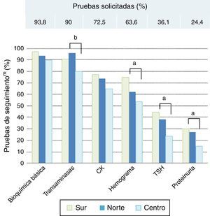 Pruebas bioquímicas realizadas en la atención especializada en el control del tratamiento del paciente dislipidémico según el área geográfica.CK: creatincinasa; TSH: tirotropina. a p<0,05; b p<0,01; m pregunta multirrespuesta.