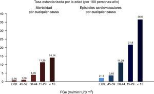 Relación entre el FGe y la mortalidad total y cardiovascular. Fuente: tomado de Go et al.12.