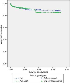 Cumulative survival for cardiac mortality in the allele carriers (QR/RR, green line) and noncarriers (QQ, blue line) of the Q192R (rs662; A/G) polymorphism of the PON1 gen. Kaplan–Meier curves for QQ and QR/RR genotypes during the follow up time.