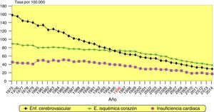 Tendencia de la tasa de mortalidad ajustada por edad de la enfermedad cerebrovascular, enfermedad isquémica del corazón e insuficiencia cardiaca en ambos sexos. España, 1975-2014. Fuente: Actualización del Informe SEA 2007.