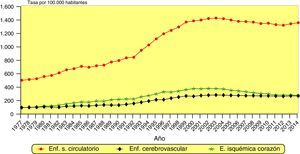 Tendencia de la tasa de morbilidad hospitalaria de las enfermedades del sistema circulatorio, enfermedad isquémica del corazón y enfermedad cerebrovascular en ambos sexos. España, 1977-2014. Fuente: Actualización del Informe SEA 2007.