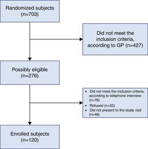 Flowchart of subjects’ randomization and inclusion. GP: general practitioners.