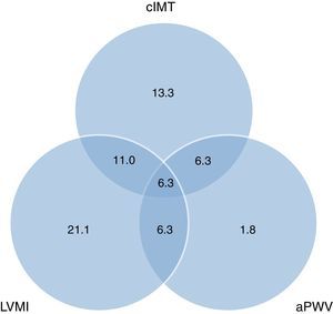 Venn diagram: distribution of subclinical CVD abnormalities (%) measured at 3 different levels. aPWV: aortic pulse wave velocity; cIMT: carotid intima-media thickness; LVMI: left ventricular mass index.
