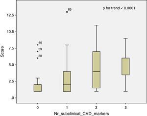 Mean value of SCORE risk score by number of territories with subclinical cardiovascular disease (CVD).