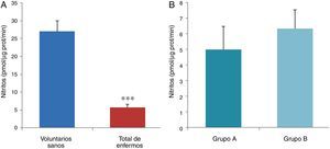 Determinación de NO en plasma mediante la técnica de Griess. A-Comparación entre voluntarios sanos versus el total de los enfermos con IC. B-Comparación entre enfermos del grupo A versus los enfermos del grupo B.