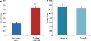 Determinación de ROS en plasma. A-Comparación entre voluntarios sanos versus el total de los enfermos con IC. B-Comparación entre enfermos del grupo A versus los enfermos del grupo B.