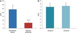 Determinación de SOD en plasma. A-Comparación entre voluntarios sanos versus el total de los enfermos con IC. B-Comparación entre enfermos del grupo A versus los enfermos del grupo B.