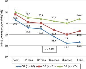 Evolución del índice de masa corporal en los 3 grupos de intervención. G1: grupo consulta; G2: grupo telemedicina; G3: grupo en el que se recomienda perder peso. El valor de p se ha calculado aplicando la prueba de Friedman a cada uno de los 3 grupos, obteniendo el mismo valor para los 3 (p<0,001).