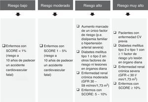 Criterios de clasificación de riesgo cardiovascular4,23.