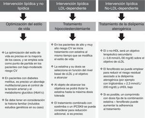 Valoración global de la intervención en paciente con riesgo cardiovascular.