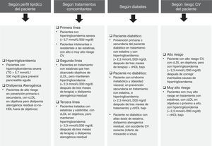 Empleo del fenofibrato en la práctica clínica.