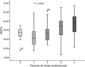Productos avanzados de oxidación proteica (PAOP) de acuerdo con el número de factores de riesgo cardiovascular en jóvenes aparentemente sanos.