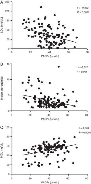 Correlaciones entre productos avanzados de oxidación proteica (PAOP) y lipoproteínas de baja densidad (A), índice aterogénico (B) y lipoproteínas de alta densidad (C) en jóvenes aparentemente sanos.
