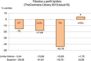 Efectos clínicos de los fibratos sobre el riesgo cardiovascular en prevención secundaria.