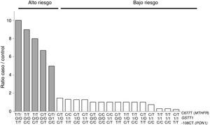 Distribución de combinaciones genotípicas de alto (barras grises) y bajo (barras blancas) riesgo estadísticamente significativas (p < 0,005), correspondiente a los 3polimorfismos identificados en el análisis MDR como el mejor modelo de interacción (GSTT1/C677T/-108CT). Las barras grises representan los casos y las blancas los controles.