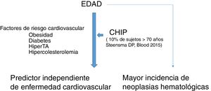 Relación entre CHIP, edad y riesgo cardiovascular.