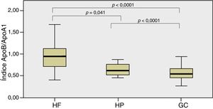 Índice ApoB/ApoA1 en la población estudiada según diagnóstico.