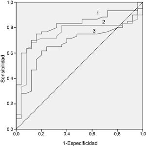 Curva ROC de los 3biomarcadores lipídicos que mejor discriminan la población HF con o sin mutación. 1: índice ApoB/ApoA1 (AUC = 0,820); 2: c-LDL (AUC = 0,745); 3: CT (AUC = 0,672).