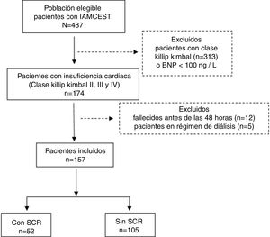 Diagrama de flujo de los pacientes incluidos en el estudio. BNP: péptido natriurético tipo B; IAMCEST: infarto agudo de miocardio con elevación de segmento ST; SCR: síndrome cardiorrenal.