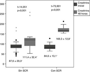 Creatinina inicial y a las 48h según la presencia o ausencia de síndrome cardiorrenal. SCR: síndrome cardiorrenal. *Media±desviación estándar.
