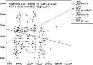 Correlación entre la creatinina a las 48h y el filtrado glomerular renal con la fracción de eyección del ventrículo izquierdo. FEVI: fracción de eyección del ventrículo izquierdo; FGR: filtrado glomerular renal.