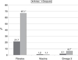 Utilización de fármacos antes y después de conocerse el resultado de hipertrigliceridemia grave. * p<0,001.