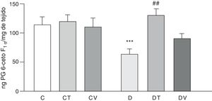 Liberación de PG6-cetoF1α por el lecho mesentérico. Liberación de PG6-cetoF1α (ng·mgtejido−1) de ratas control (C), tratadas con tungstato (CT), tratadas con vanadilo (CV), diabéticas (D), diabéticas-tungstato (DT) y diabéticas-vanadilo (DV). Los resultados están expresados como media±EEM. ***p<0,05 vs. C; ##p<0,01 vs. D.