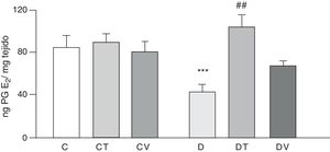 Liberación de PGE2 por el lecho mesentérico. Liberación de PGE2 (ng·mgtejido−1) del lecho mesentérico de ratas control (C), tratadas con tungstato (CT), tratadas con vanadilo (CV), diabéticas (D), diabéticas-tungstato (DT) y diabéticas-vanadilo (DV). Los resultados están expresados como media±EEM. ***p<0,05 vs. C; ##p<0,01 vs. D.