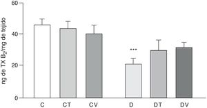 Liberación de TXB2 por el lecho mesentérico. Liberación de TXB2 (ng·mgtejido−1) del lecho mesentérico de ratas control (C), tratadas con tungstato (CT), tratadas con vanadilo (CV), diabéticas (D), diabéticas-tungstato (DT) y diabéticas-vanadilo (DV). Los resultados están expresados como media±EEM. ***p<0,05 vs. C.