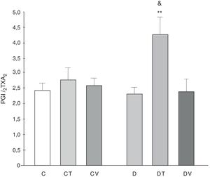 Relación de la liberación PGI2/TXA2 por el lecho mesentérico. Relación de la liberación PGI2/TXA2 por el lecho mesentérico en ratas control (C), tratadas con tungstato (CT), tratadas con vanadilo (CV), diabéticas (D), diabéticas-tungstato (DT) y diabéticas-vanadilo (DV). Los resultados están expresados como media±EEM. **p<0,01 vs. C; &p<0,05 vs. CT.