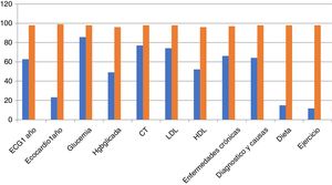 Grado de cumplimentación de criterios 2.