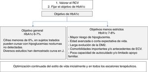 Manejo del control glucémico en pacientes con DM2. DM2: diabetes mellitus tipo 2; ECV: enfermedad cardiovascular; HbA1c: glucohemoglobina; RCV: riesgo cardiovascular.