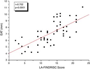 LA-FINDRISC score correlation with epicardial adipose tissue thickness (EAT).