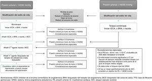 Recomendaciones para el tratamiento de la hipertensión arterial en diabetes mellitus tipo2.