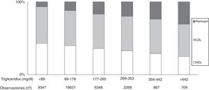 Colesterol en lipoproteínas en función del aumento de los niveles de triglicéridos en la población general. Basado en el estudio de población general de Copenhague. El 9% de los hombres y el 6% de las mujeres tomaban estatinas. A medida que se incrementan los triglicéridos se incrementan las lipoproteínas remanentes (VLDL, IDL y remanente), mientras que las LDL no presentan modificaciones y las HDL tendían a disminuir. En estas condiciones, el colesterol remanente representa el colesterol total transportado en restos de IDL, VLDL y quilomicrones. Fuente: Modificado de Chapman et al.32.