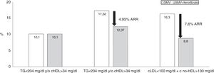 Estudio Accord-Lipid: 5.518 pacientes con DM2, seguimiento de 4,7 años. La presencia de dislipidemia aterogénica incrementó un 70% el riesgo de eventos cardiovasculares mayores. La asociación simvastatina y fenofibrato redujo significativamente el riesgo en sujetos con cLDL en rango (<100 mg/dl), pero con c-no-HDL > 130 mg/dl. Los eventos cardiovasculares mayores fueron: muerte cardiovascular, infarto de miocardio no fatal o accidente vascular cerebral. Fuente: Modificado de The ACCORD Study Group101.