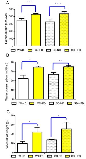 The comparison of calorie intake (A), water consumption (B) and visceral fat weight (C) in Wistar and Sprague Dawley rats fed either standard diet (ND) or high fat diet (HFD). Data are expressed as mean±standard deviations. W-ND; Wistar rats fed standard diet, W-HFD; Wistar rats fed a high fat diet, SD-ND; Sprague Dawley rats fed standard diet, SD-HFD; Sprague Dawley rats fed a high fat diet. *p<0.05, **p<0.01, ***p<0.001.